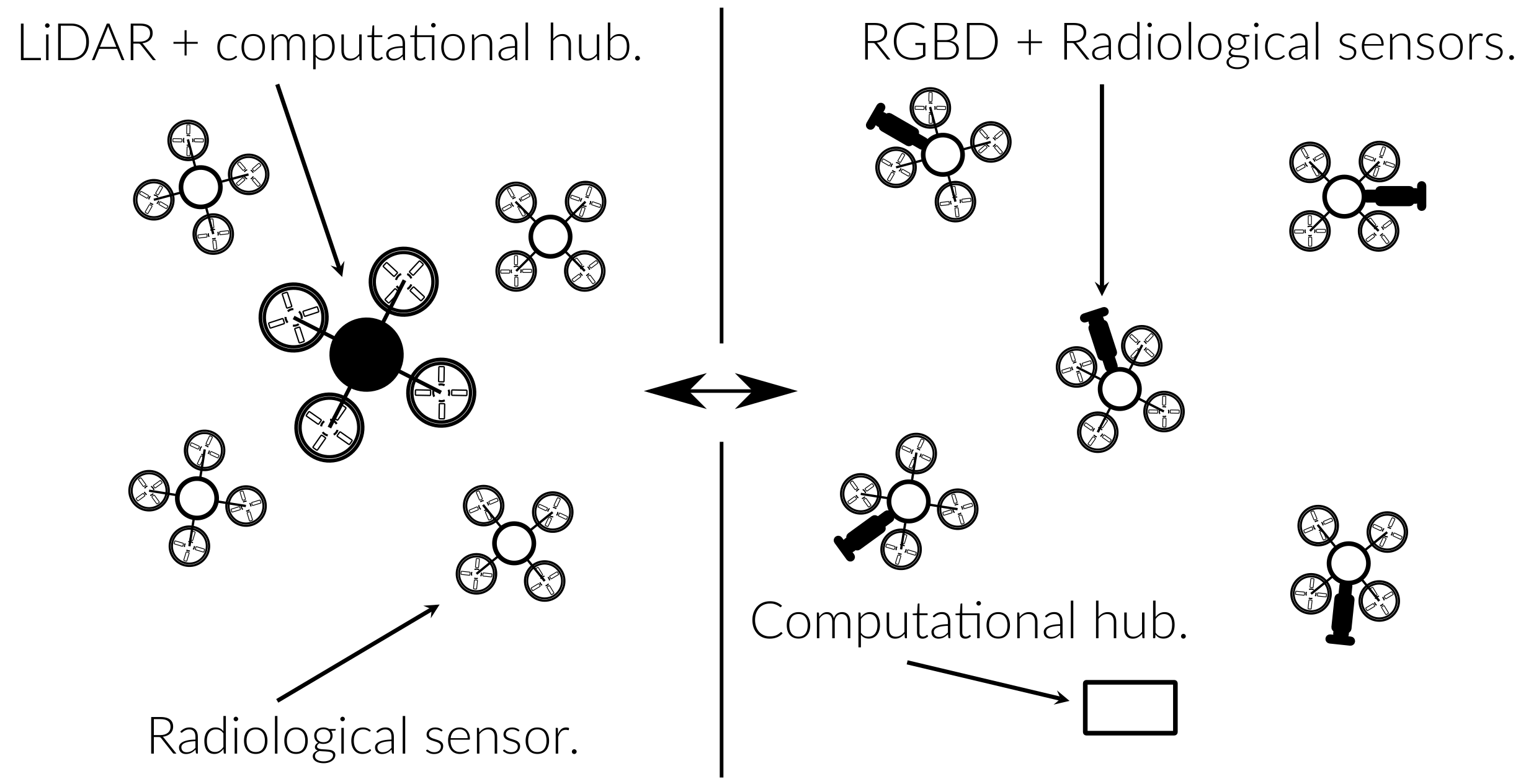 Possible multi-agent mapping architectures. Left: Larger UAV generates 3D maps with LiDAR and several smaller UAVs exclusively relay radiological sensing data to the central drone. Right: several smaller drones equipped with radiological and/or RGBD sensors communicate with a central (grounded) server.