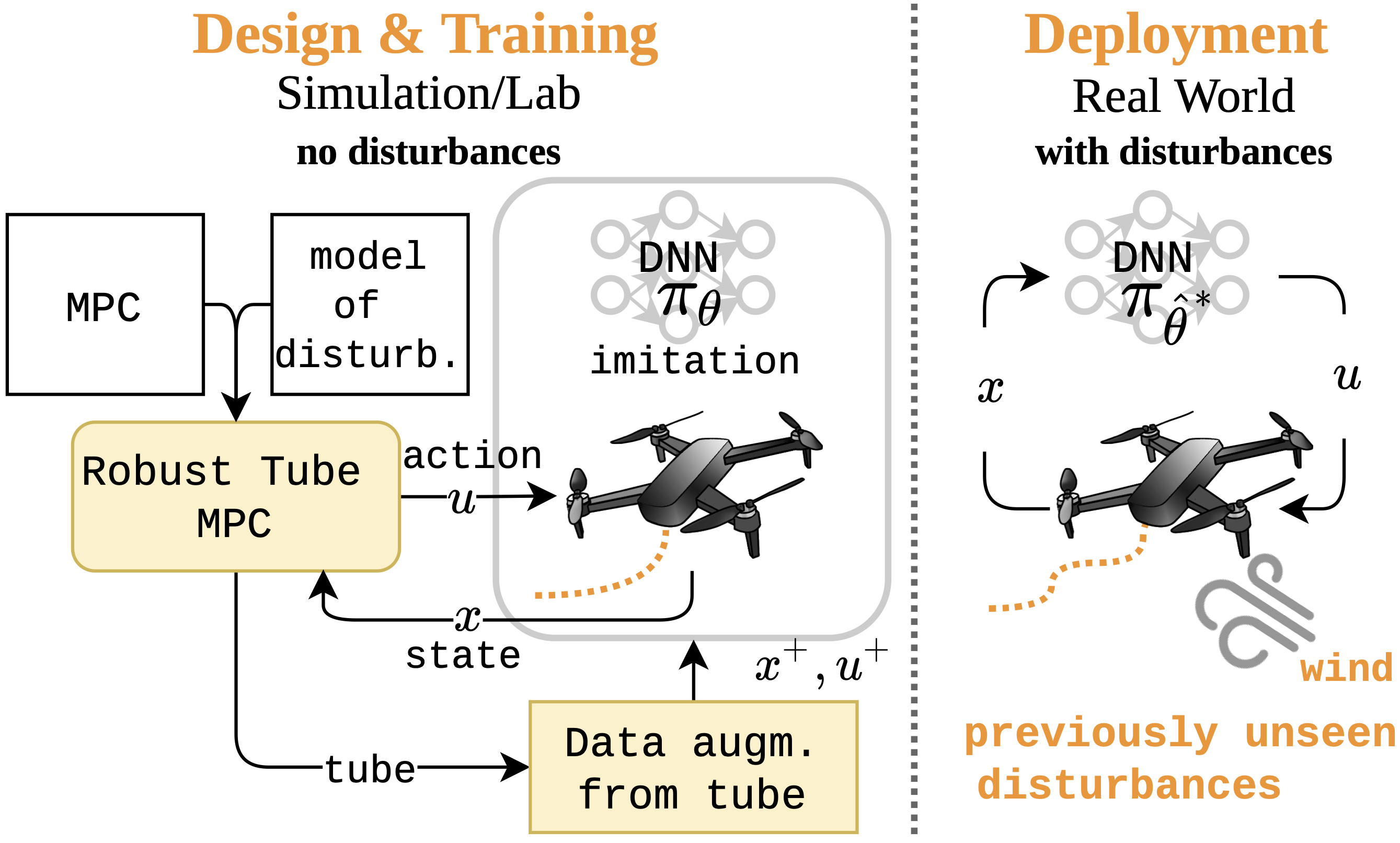 Pipeline for efficient learning of neural network policies from Tube MPC.