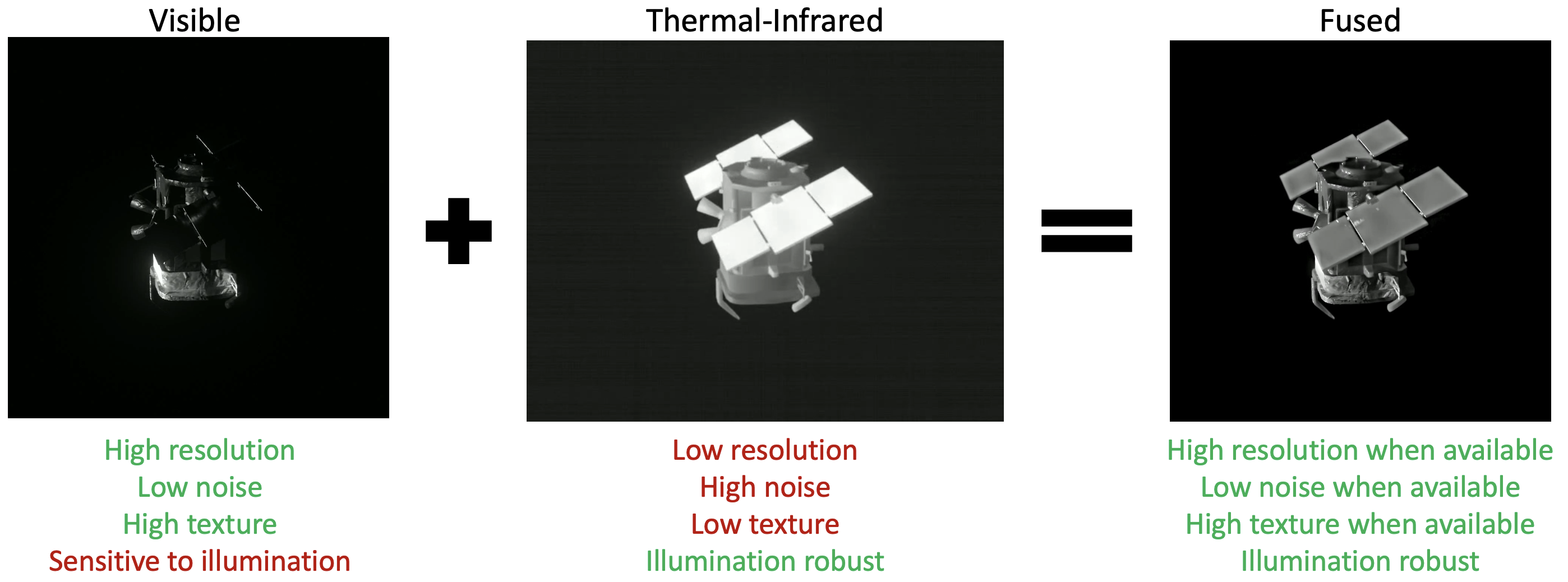 Example of a frame of a simulated spacecraft in visible, thermal-infrared, and fused sensing modalities.